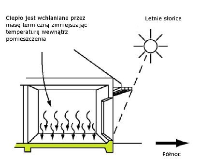 Masa termiczna